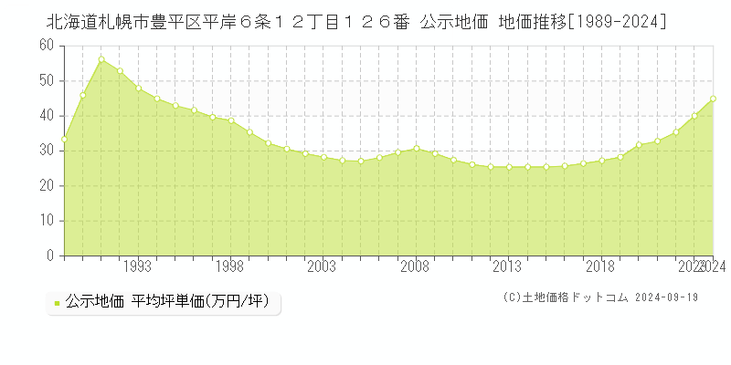 北海道札幌市豊平区平岸６条１２丁目１２６番 公示地価 地価推移[1989-2024]