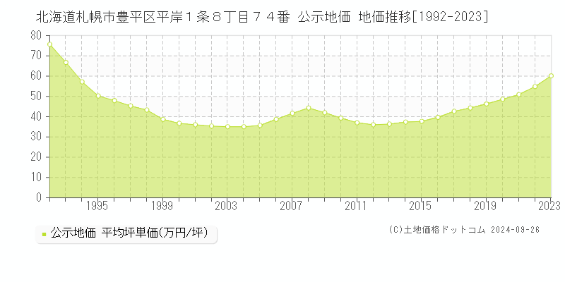 北海道札幌市豊平区平岸１条８丁目７４番 公示地価 地価推移[1992-2023]