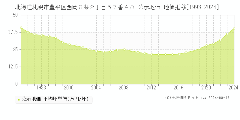 北海道札幌市豊平区西岡３条２丁目５７番４３ 公示地価 地価推移[1993-2024]