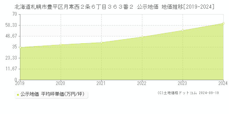 北海道札幌市豊平区月寒西２条６丁目３６３番２ 公示地価 地価推移[2019-2024]