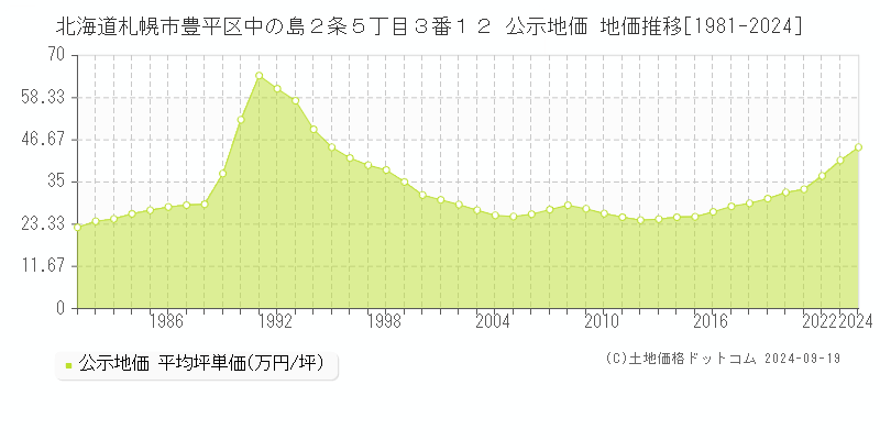 北海道札幌市豊平区中の島２条５丁目３番１２ 公示地価 地価推移[1981-2024]