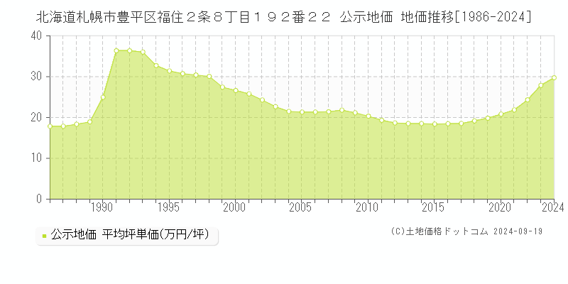 北海道札幌市豊平区福住２条８丁目１９２番２２ 公示地価 地価推移[1986-2024]