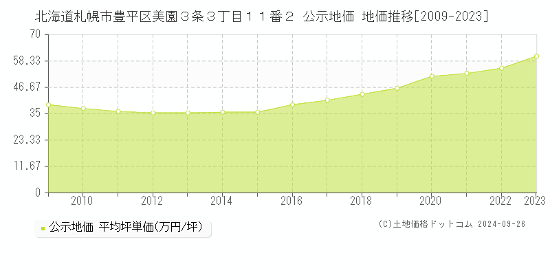 北海道札幌市豊平区美園３条３丁目１１番２ 公示地価 地価推移[2009-2023]