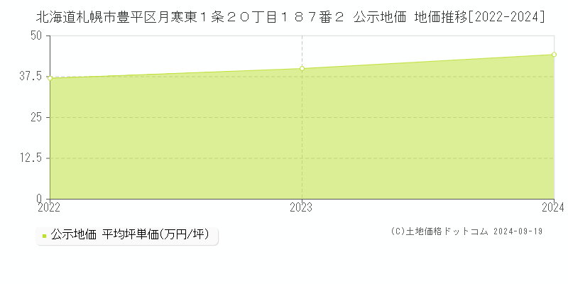 北海道札幌市豊平区月寒東１条２０丁目１８７番２ 公示地価 地価推移[2022-2024]