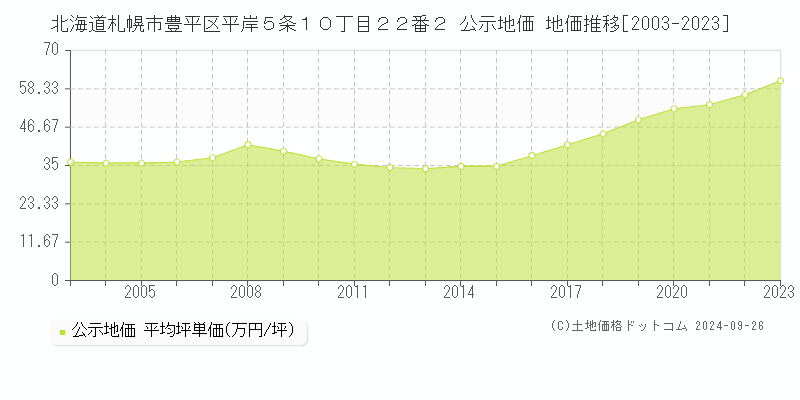 北海道札幌市豊平区平岸５条１０丁目２２番２ 公示地価 地価推移[2003-2023]