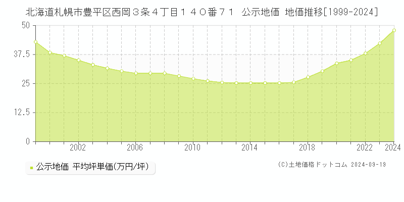 北海道札幌市豊平区西岡３条４丁目１４０番７１ 公示地価 地価推移[1999-2024]