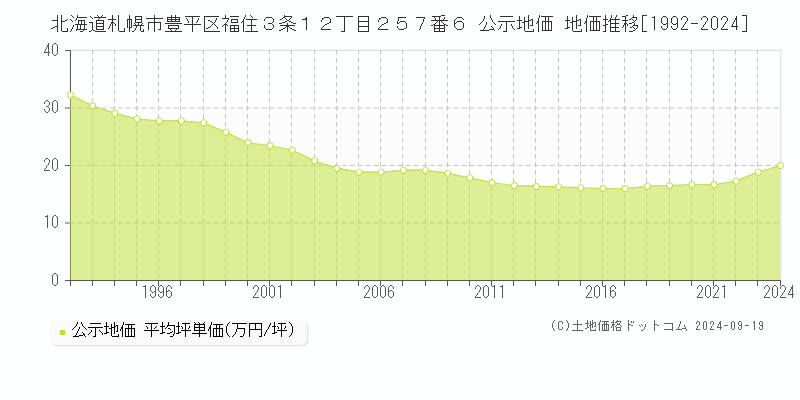 北海道札幌市豊平区福住３条１２丁目２５７番６ 公示地価 地価推移[1992-2024]