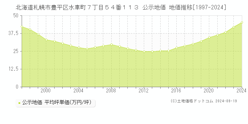 北海道札幌市豊平区水車町７丁目５４番１１３ 公示地価 地価推移[1997-2024]