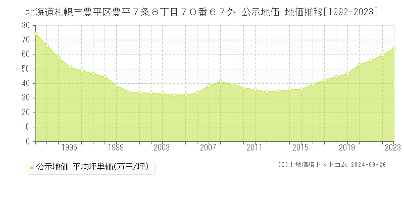 北海道札幌市豊平区豊平７条８丁目７０番６７外 公示地価 地価推移[1992-2023]