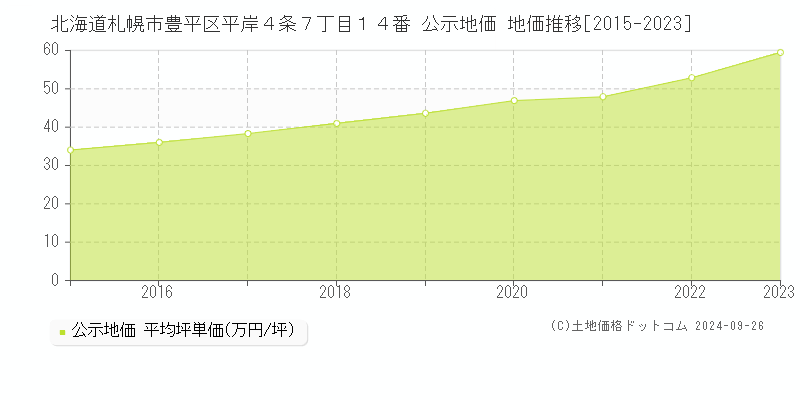 北海道札幌市豊平区平岸４条７丁目１４番 公示地価 地価推移[2015-2023]