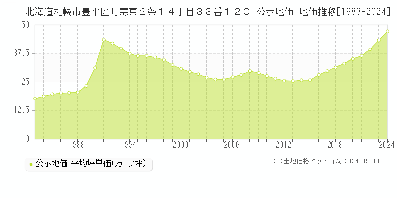 北海道札幌市豊平区月寒東２条１４丁目３３番１２０ 公示地価 地価推移[1983-2024]