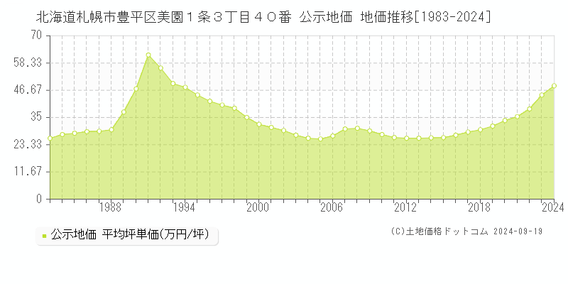 北海道札幌市豊平区美園１条３丁目４０番 公示地価 地価推移[1983-2024]