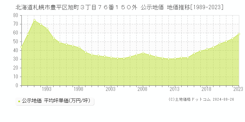 北海道札幌市豊平区旭町３丁目７６番１５０外 公示地価 地価推移[1989-2023]