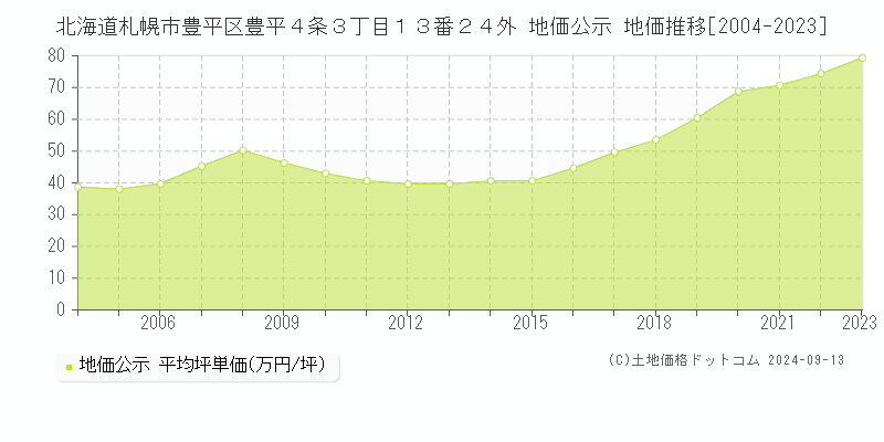 北海道札幌市豊平区豊平４条３丁目１３番２４外 公示地価 地価推移[2004-2021]