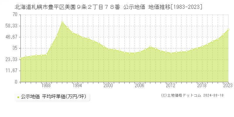 北海道札幌市豊平区美園９条２丁目７８番 公示地価 地価推移[1983-2020]