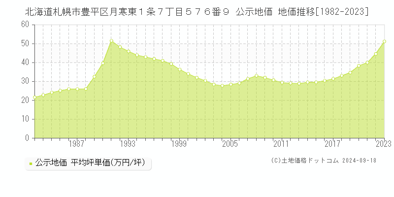 北海道札幌市豊平区月寒東１条７丁目５７６番９ 公示地価 地価推移[1982-2020]