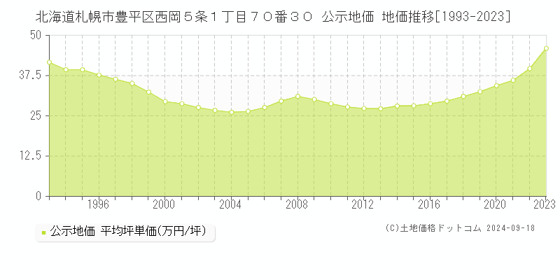 北海道札幌市豊平区西岡５条１丁目７０番３０ 公示地価 地価推移[1993-2024]