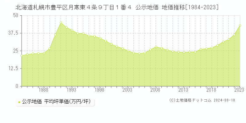 北海道札幌市豊平区月寒東４条９丁目１番４ 公示地価 地価推移[1984-2022]