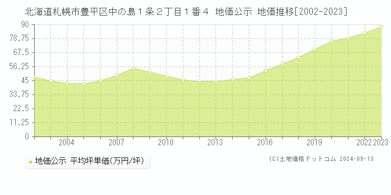 北海道札幌市豊平区中の島１条２丁目１番４ 公示地価 地価推移[2002-2022]