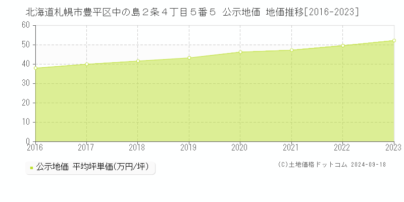 北海道札幌市豊平区中の島２条４丁目５番５ 公示地価 地価推移[2016-2021]