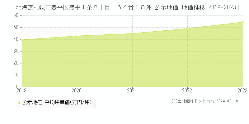 北海道札幌市豊平区豊平１条８丁目１６４番１８外 公示地価 地価推移[2019-2022]