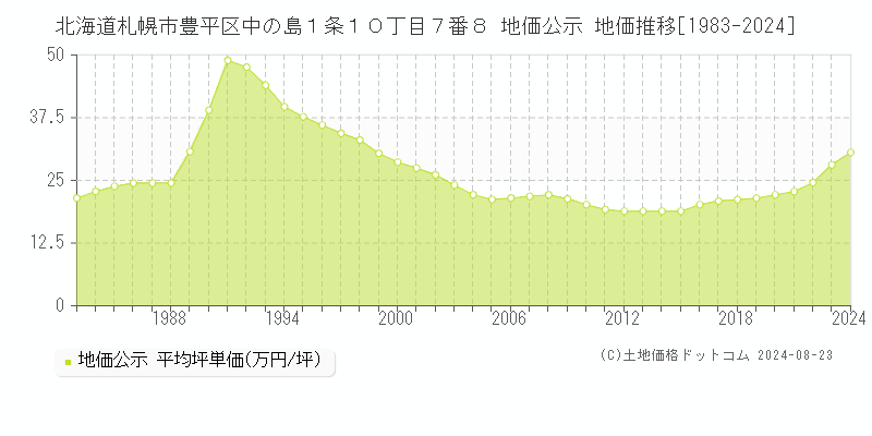 北海道札幌市豊平区中の島１条１０丁目７番８ 地価公示 地価推移[1983-2024]