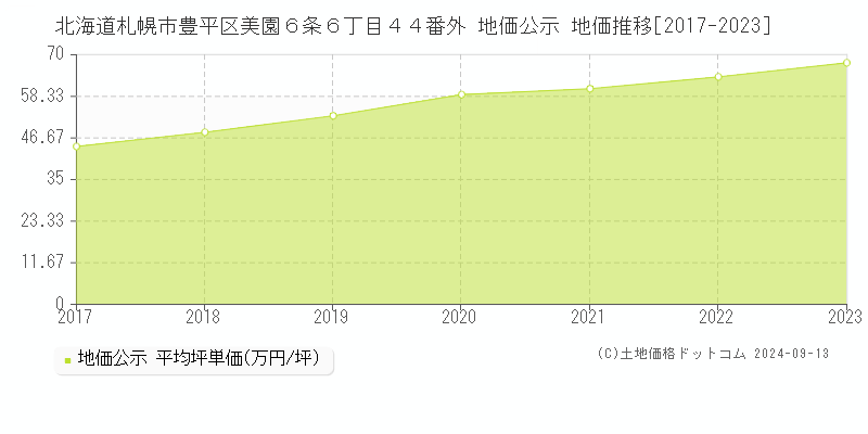 北海道札幌市豊平区美園６条６丁目４４番外 公示地価 地価推移[2017-2020]