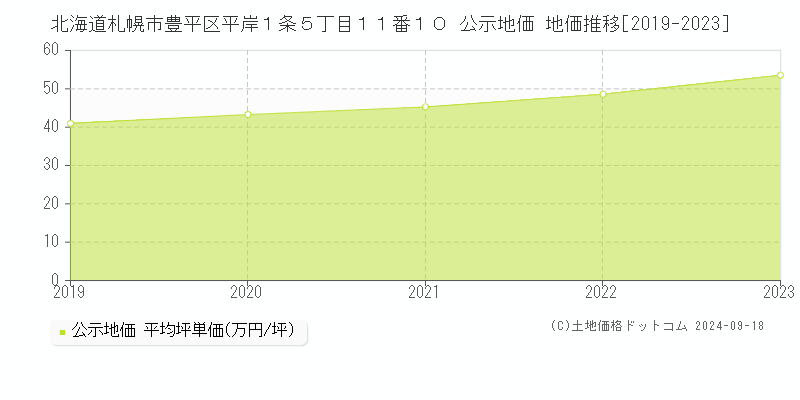 北海道札幌市豊平区平岸１条５丁目１１番１０ 公示地価 地価推移[2019-2021]