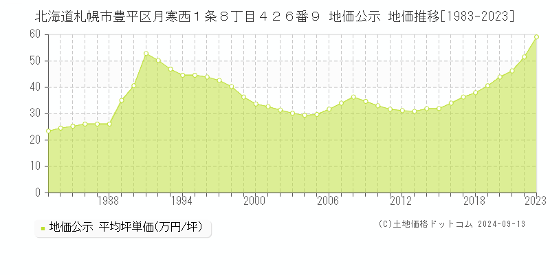 北海道札幌市豊平区月寒西１条８丁目４２６番９ 公示地価 地価推移[1983-2020]