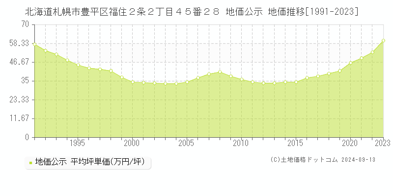 北海道札幌市豊平区福住２条２丁目４５番２８ 地価公示 地価推移[1991-2023]