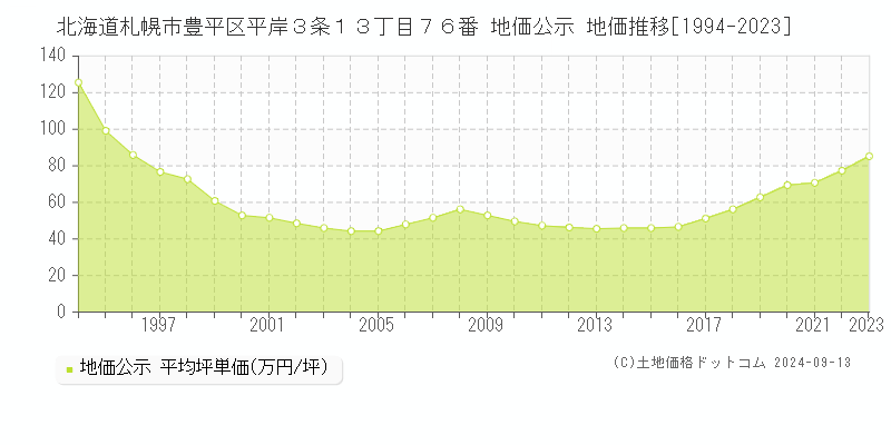 北海道札幌市豊平区平岸３条１３丁目７６番 公示地価 地価推移[1994-2023]