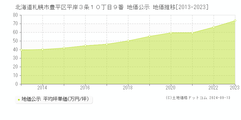 北海道札幌市豊平区平岸３条１０丁目９番 地価公示 地価推移[2013-2023]