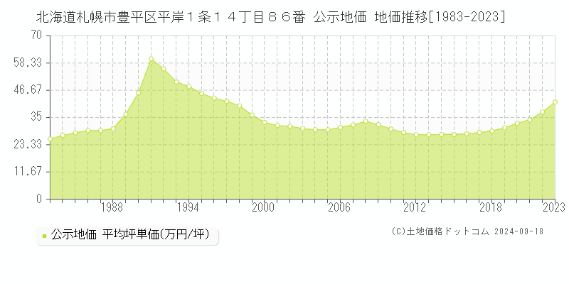 北海道札幌市豊平区平岸１条１４丁目８６番 公示地価 地価推移[1983-2019]