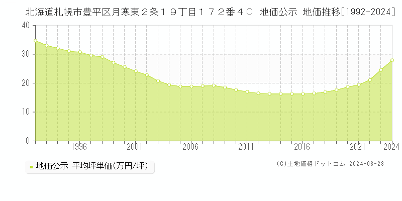 北海道札幌市豊平区月寒東２条１９丁目１７２番４０ 公示地価 地価推移[1992-2022]