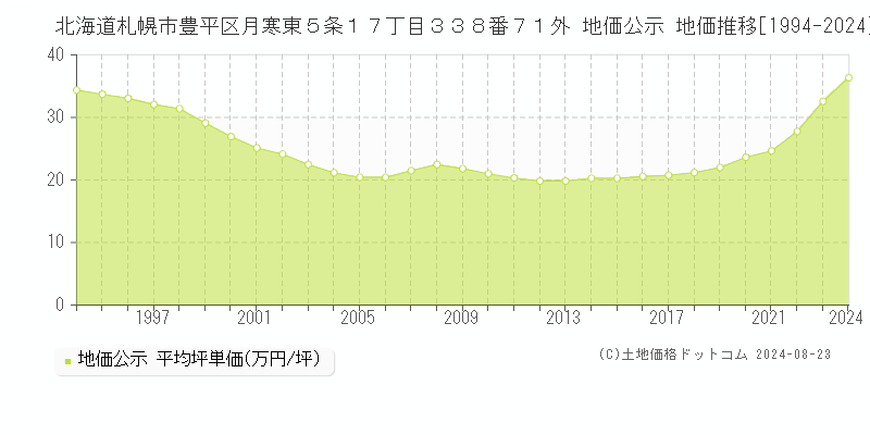 北海道札幌市豊平区月寒東５条１７丁目３３８番７１外 地価公示 地価推移[1994-2024]