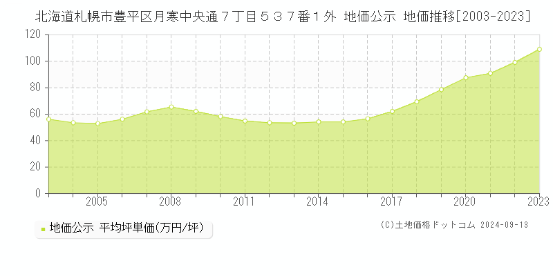 北海道札幌市豊平区月寒中央通７丁目５３７番１外 公示地価 地価推移[2003-2022]