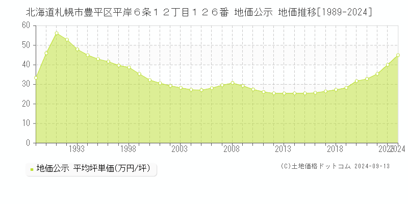 北海道札幌市豊平区平岸６条１２丁目１２６番 公示地価 地価推移[1989-2021]