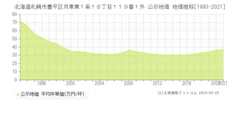 北海道札幌市豊平区月寒東１条１８丁目１１９番１外 公示地価 地価推移[1993-2020]