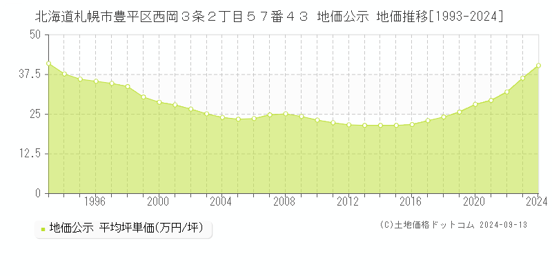 北海道札幌市豊平区西岡３条２丁目５７番４３ 公示地価 地価推移[1993-2023]