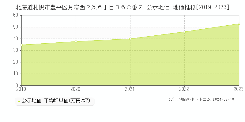 北海道札幌市豊平区月寒西２条６丁目３６３番２ 公示地価 地価推移[2019-2024]