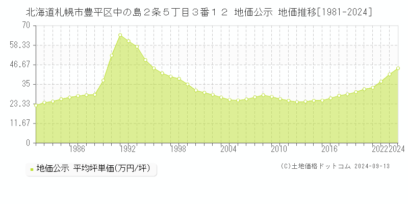 北海道札幌市豊平区中の島２条５丁目３番１２ 公示地価 地価推移[1981-2021]