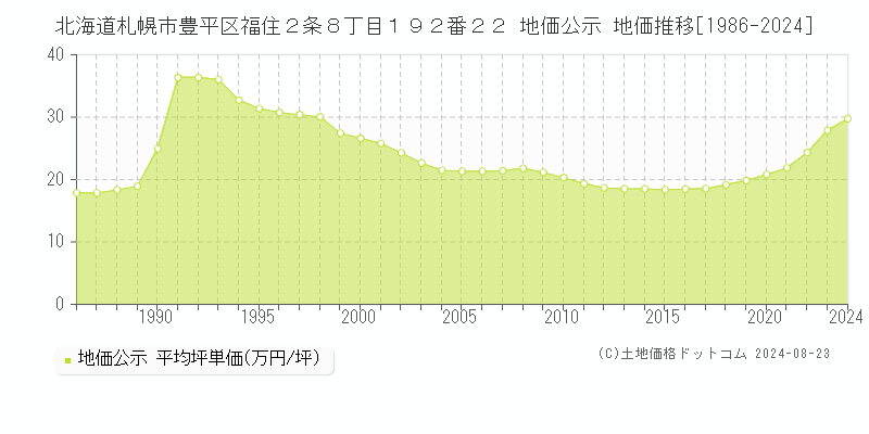 北海道札幌市豊平区福住２条８丁目１９２番２２ 公示地価 地価推移[1986-2021]