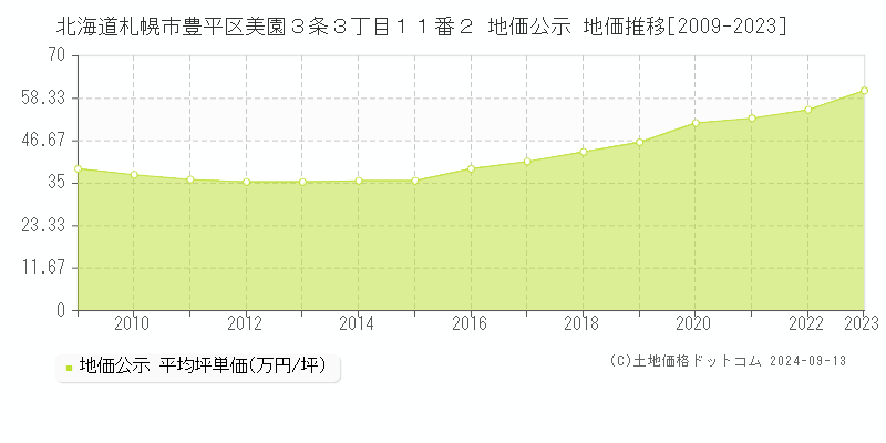 北海道札幌市豊平区美園３条３丁目１１番２ 公示地価 地価推移[2009-2020]