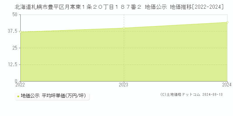 北海道札幌市豊平区月寒東１条２０丁目１８７番２ 地価公示 地価推移[2022-2024]