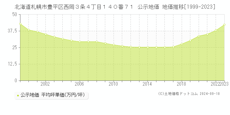 北海道札幌市豊平区西岡３条４丁目１４０番７１ 公示地価 地価推移[1999-2024]