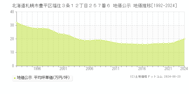 北海道札幌市豊平区福住３条１２丁目２５７番６ 公示地価 地価推移[1992-2020]