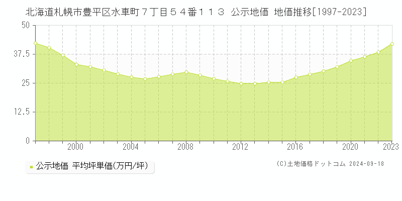 北海道札幌市豊平区水車町７丁目５４番１１３ 公示地価 地価推移[1997-2022]