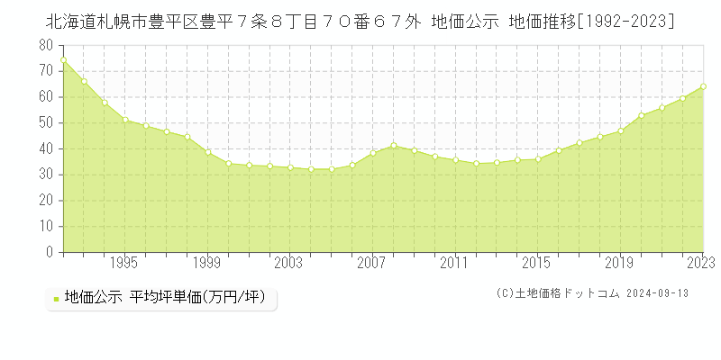 北海道札幌市豊平区豊平７条８丁目７０番６７外 地価公示 地価推移[1992-2023]