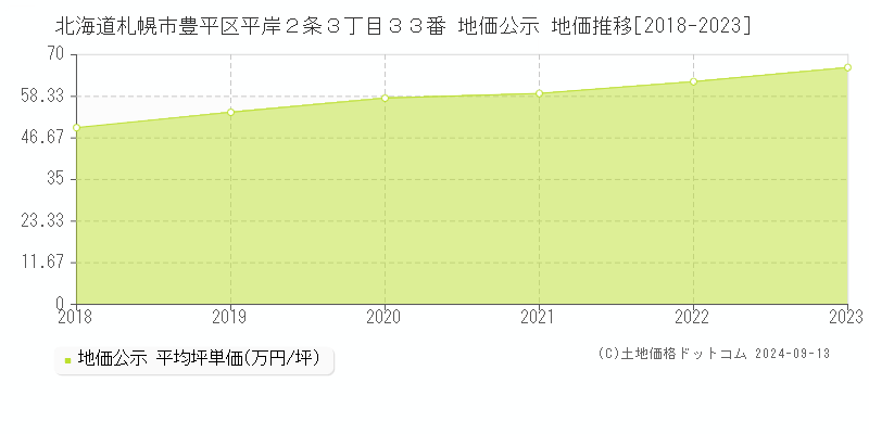 北海道札幌市豊平区平岸２条３丁目３３番 公示地価 地価推移[2018-2021]