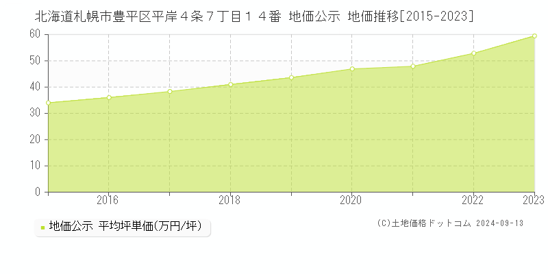 北海道札幌市豊平区平岸４条７丁目１４番 地価公示 地価推移[2015-2023]